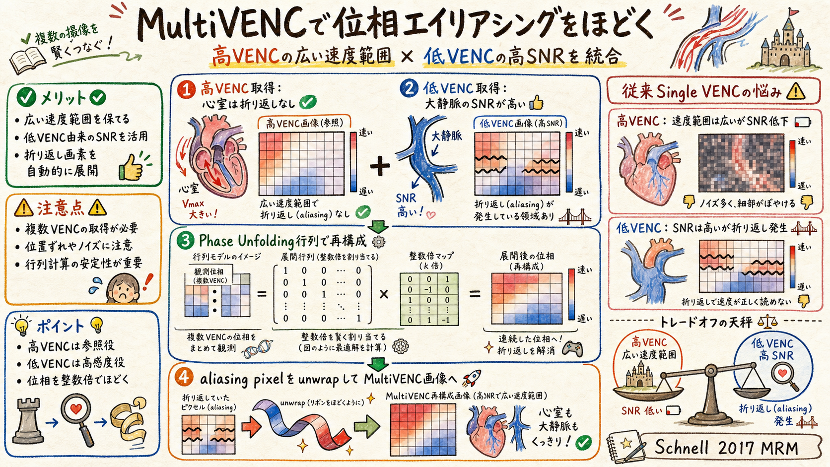 MultiVENC Unwrapping