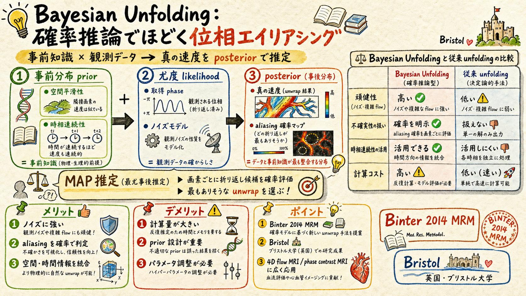 Bayesian Unfolding Binter