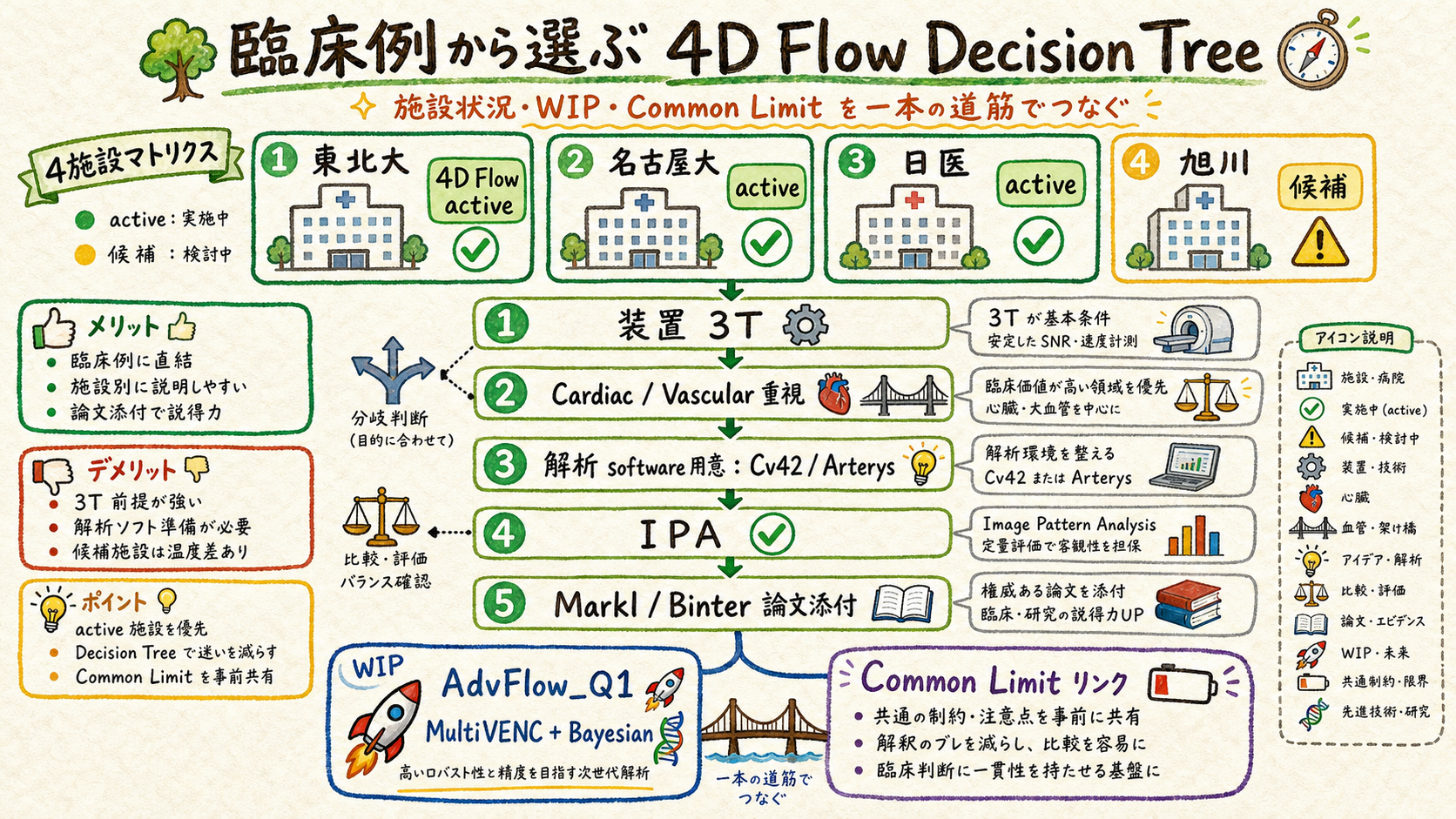 4D Flow clinical decision tree